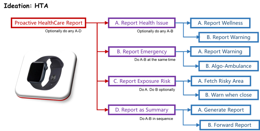 Ideation &ndash; HTA
